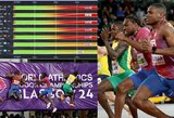 Atskleista, kokį maksimalų greitį pasaulio čempionate išvystė geriausi planetos sprinteriai