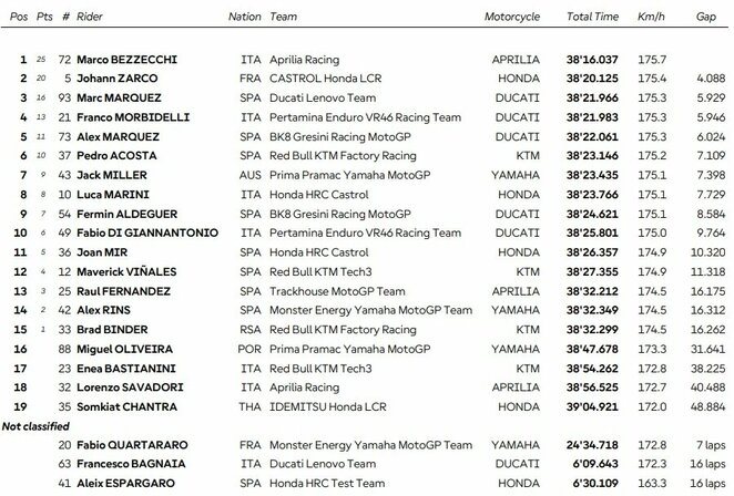 Didžiosios Britanijos GP lenktynių rezultatai | Organizatorių nuotr. Didžiosios Britanijos GP lenktynių rezultatai | Organizatorių nuotr.