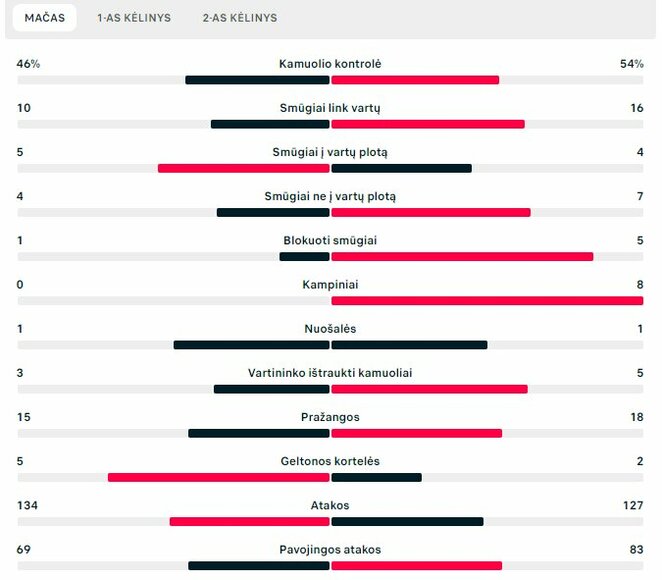 Rungtynių statistika („TransINVEST“ – „Mlada Boleslav“) | „Scoreboard“ statistika