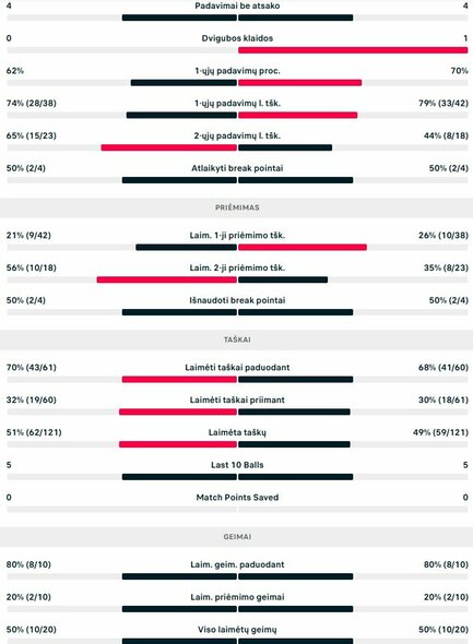 Mačo statistika: E.Butvilas ir R.Ramanathanas - J.Barranco Cosano ir B.Winteris Lopezas | Organizatorių nuotr. Mačo statistika: E.Butvilas ir R.Ramanathanas - J.Barranco Cosano ir B.Winteris Lopezas | Organizatorių nuotr.