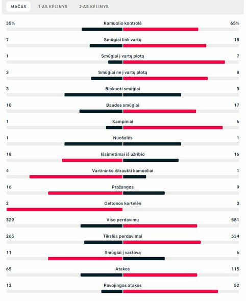 Rungtynių statistika (Velsas – Anglija) | „Scoreboard“ statistika