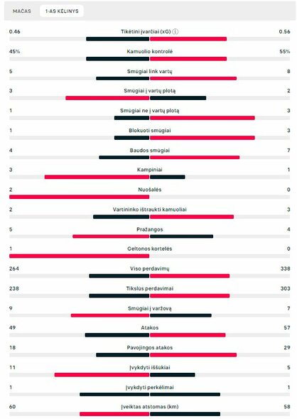 Pirmojo kėlinio statistika („RB Leipzig“ – „Real“) | „Scoreboard“ statistika