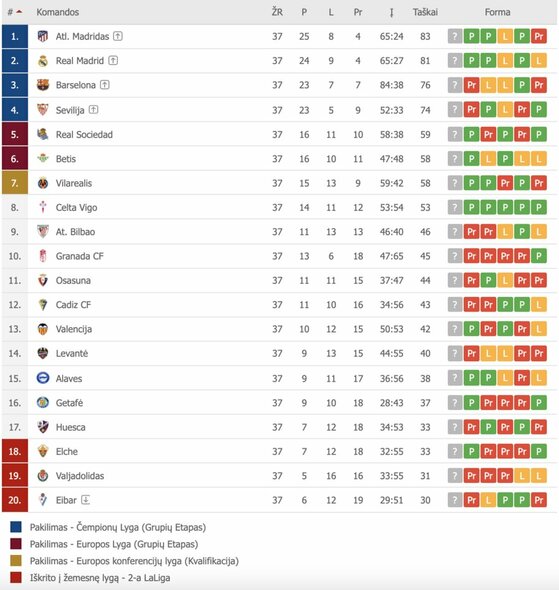 „La Liga“ turnyrinė lentelė | „Scoreboard“ statistika