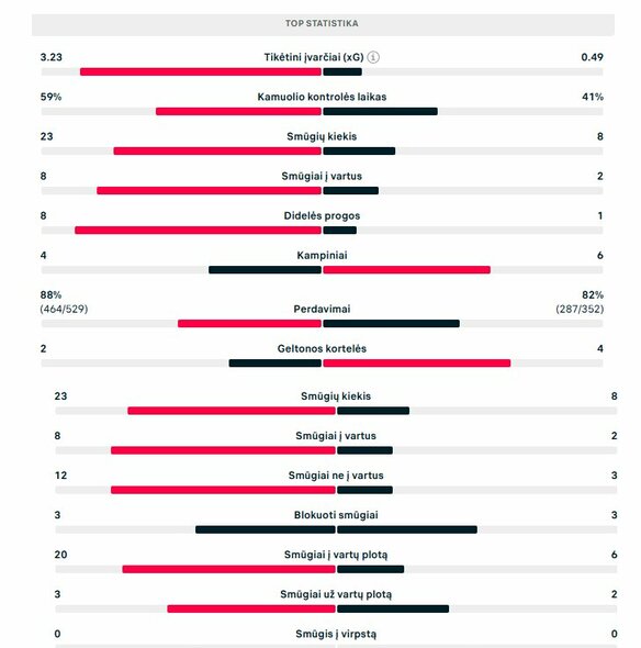 Rungtynių statistika (PSG – „Inter“) | „Scoreboard“ statistika
