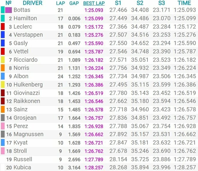 Didžiosios Britanijos GP kvalifikacijos rezultatai | Organizatorių nuotr.