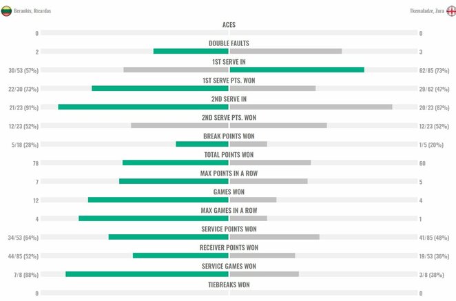 Mačo statistika | Organizatorių nuotr. Mačo statistika | Organizatorių nuotr.