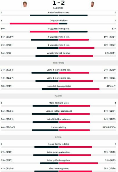 Mačo statistika: E.Butvilas - V.Sačko | Organizatorių nuotr.