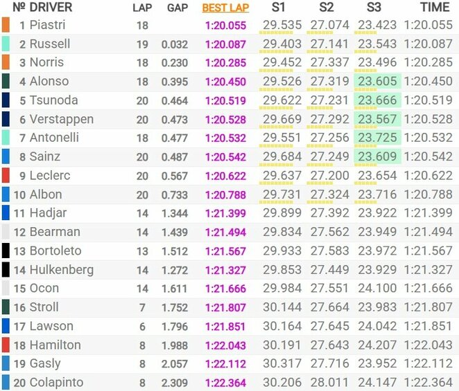 Kataro GP sprinto kvalifikacijos rezultatai | Organizatorių nuotr.