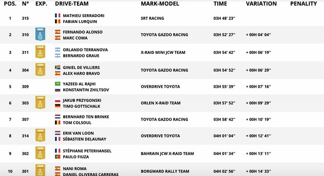 Aštuntojo etapo TOP-10 | Organizatorių nuotr. Aštuntojo etapo TOP-10 | Organizatorių nuotr.