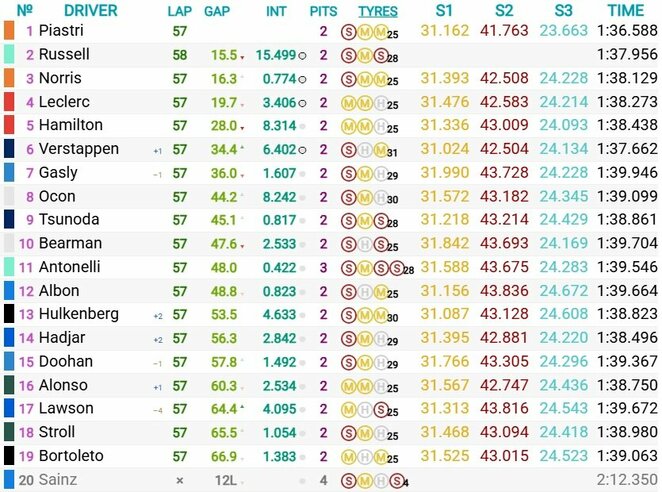 Bahreino GP lenktynių rezultatai | Organizatorių nuotr. Bahreino GP lenktynių rezultatai | Organizatorių nuotr.