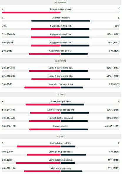 Mačo statistika: E.Nava - V.Gaubas | Organizatorių nuotr.