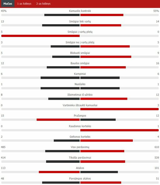 Rungtynių statistika („Man City“ – PSG) | „Scoreboard“ statistika