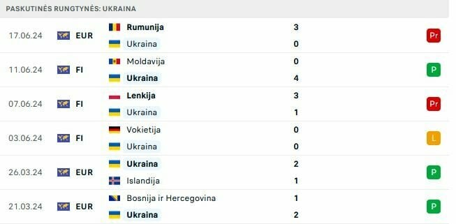 Ukrainos rungtynės | „Scoreboard“ statistika