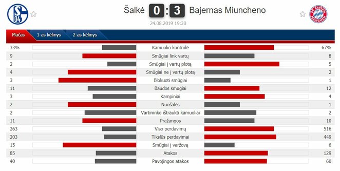 Rungtynių statistika | „Scoreboard“ statistika