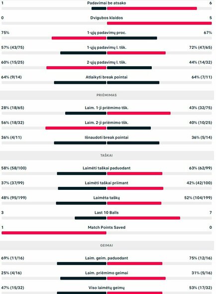 Mačo statistika: V.Gaubas - A.Shelbayhas | Organizatorių nuotr.