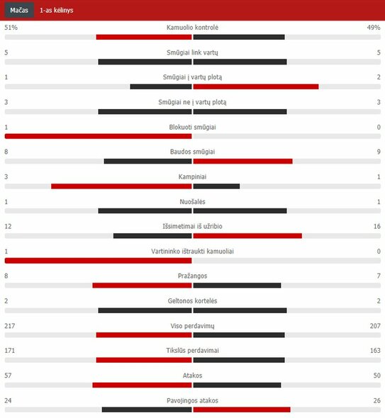 First semester statistics (Kazakhstan - Lithuania) Scoreboard statistics