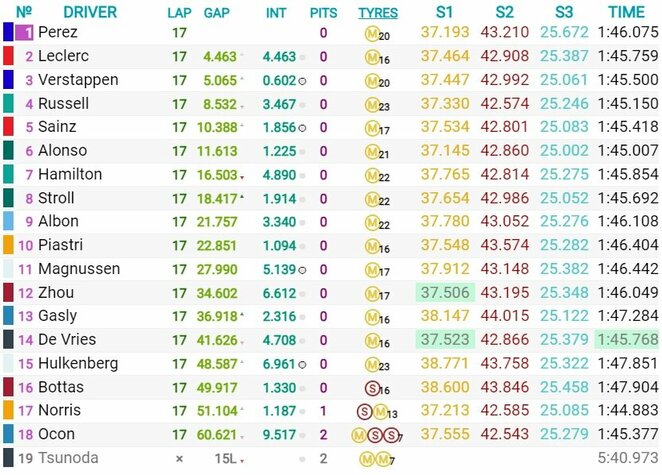 Azerbaidžano GP sprinto lenktynių rezultatai | Organizatorių nuotr. Azerbaidžano GP sprinto lenktynių rezultatai | Organizatorių nuotr.