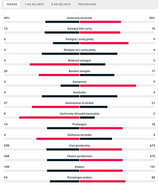 Rungtynių statistika („Real“ – „Man City“) | „Scoreboard“ statistika