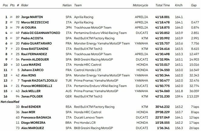 Prancūzijos GP lenktynių rezultatai | Organizatorių nuotr.