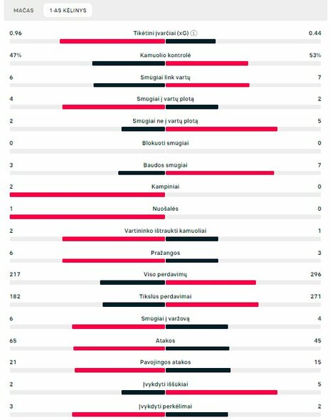 Pirmojo kėlinio statistika (Ispanija –  Kroatija) | „Scoreboard“ statistika