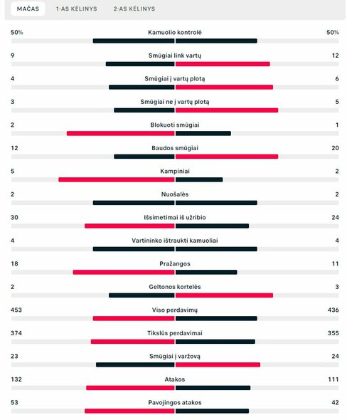 Rungtynių statistika (Gana – Urugvajus) | „Scoreboard“ statistika