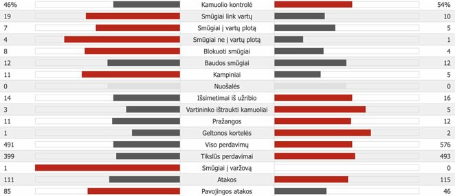 „Atletico“ – „Juventus“ | „Scoreboard“ statistika
