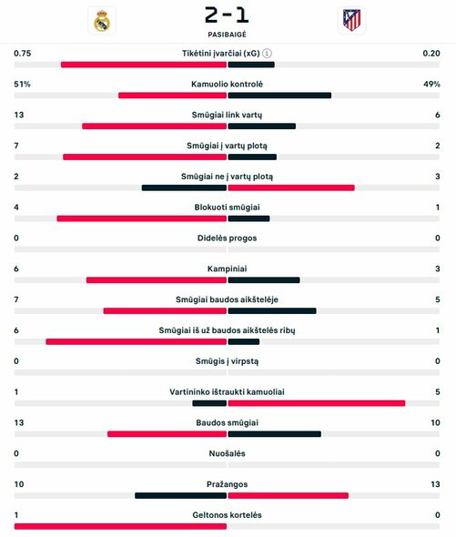 Rungtynių statistika | livesport.com nuotr.