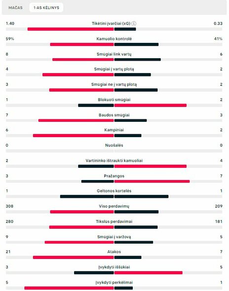 Pirmojo kėlinio statistika (Prancūzija – Lenkija) | „Scoreboard“ statistika