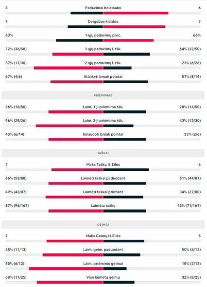 Mačo statistika: R.Berankis - E.Furnessas | Organizatorių nuotr.