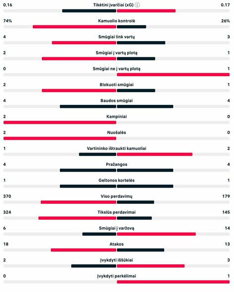 Pirmojo kėlinio statistika (Anglija – Slovėnija) | livesport.com nuotr.