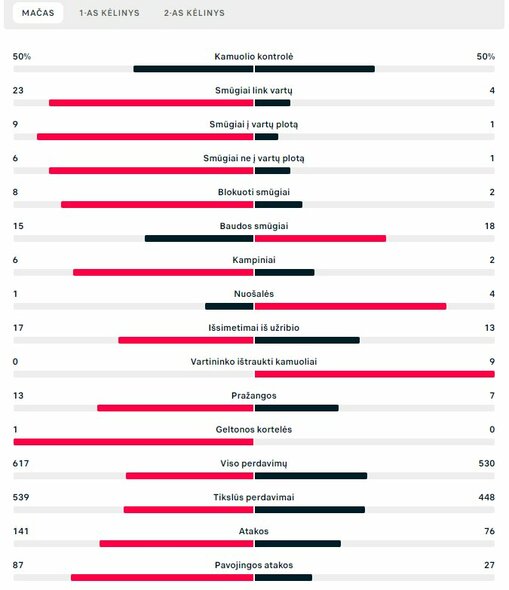 Rungtynių statistika („Liverpool“ – „Real“) | „Scoreboard“ statistika