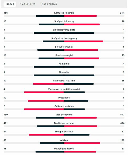 Rungtynių statistika („Bayern“ – „Barcelona“) | „Scoreboard“ statistika