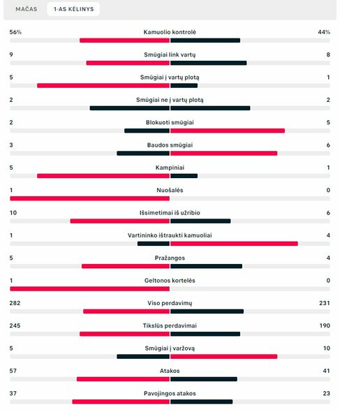 Pirmojo kėlinio statistika (Prancūzija – Lenkija) | „Scoreboard“ statistika