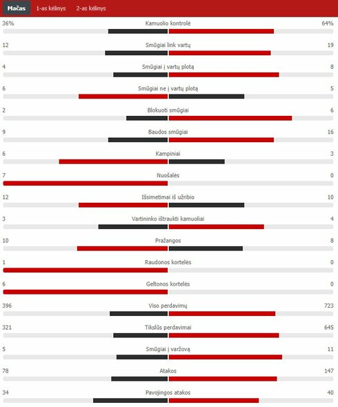 Rungtynių statistika („Man Utd“ – „Liverpool“) | „Scoreboard“ statistika