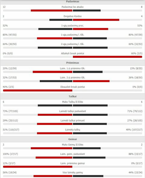 Mačo statistika: J.Sockas - R.Berankis | Organizatorių nuotr.