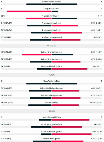 Mačo statistika: N.Basavareddy - E.Butvilas | Organizatorių nuotr.