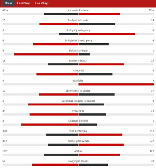 „RB Leipzig“ – PSG rungtynių statistika  | „Scoreboard“ statistika