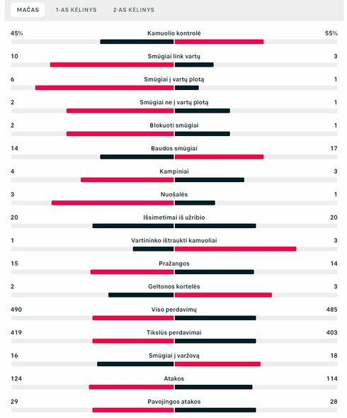 Rungtynių statistika („Chelsea“ – „AC Milan“) | „Scoreboard“ statistika