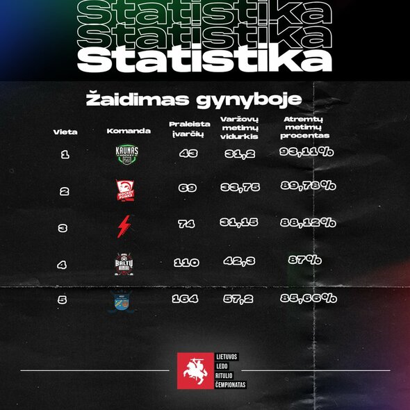 Lietuvos ledo ritulio čempionato statistika | hockey.lt nuotr. Lietuvos ledo ritulio čempionato statistika | hockey.lt nuotr.