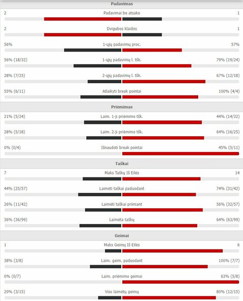 Mačo statistika: F.Coria - R.Berankis | Organizatorių nuotr. Mačo statistika: F.Coria - R.Berankis | Organizatorių nuotr.