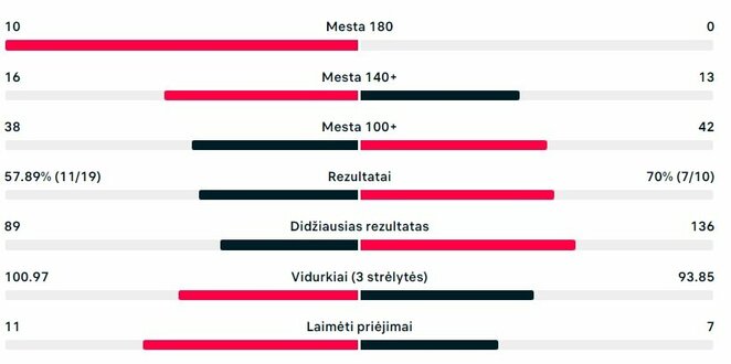 Mačo statistika: R.Smithas - D.Labanauskas | Organizatorių nuotr.