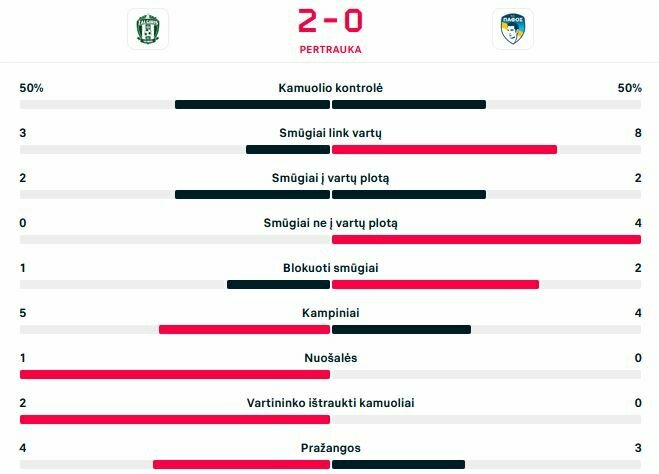 Pirmojo kėlinio statistika | „Scoreboard“ statistika