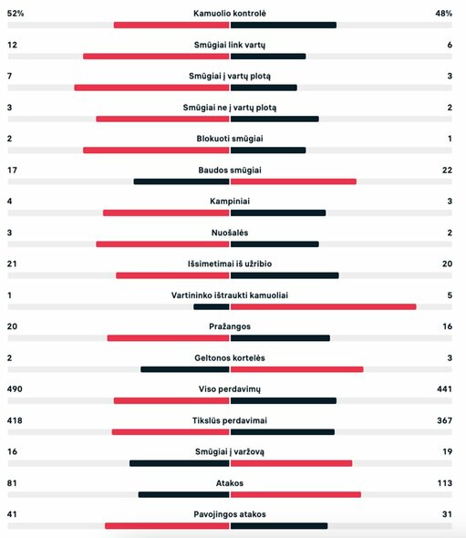 Statistika po 2 kėlinių (Argentina – Prancūzija) | livesport.com nuotr.