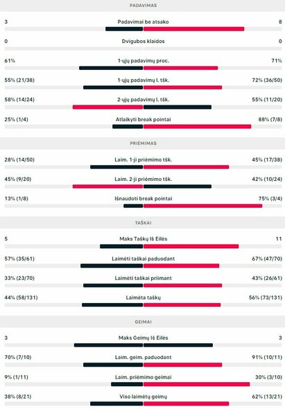 Mačo statistika: R.Berankis - E.Coulibaly | Organizatorių nuotr.