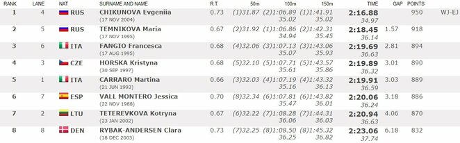 Finalo rezultatai | Organizatorių nuotr. Finalo rezultatai | Organizatorių nuotr.