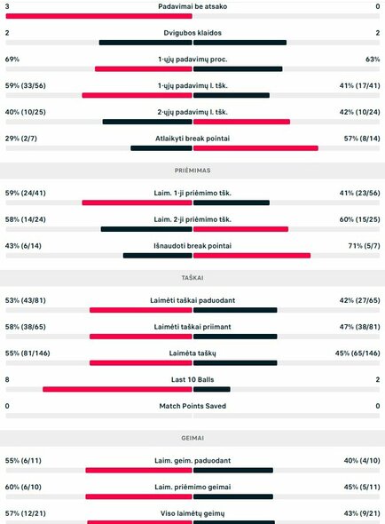 Mačo statistika: F.Coria - V.Gaubas | Organizatorių nuotr.