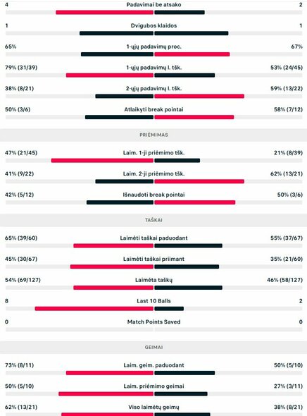 Mačo statistika: E.Butvilas - S.Nagalas | Organizatorių nuotr. Mačo statistika: E.Butvilas - S.Nagalas | Organizatorių nuotr.
