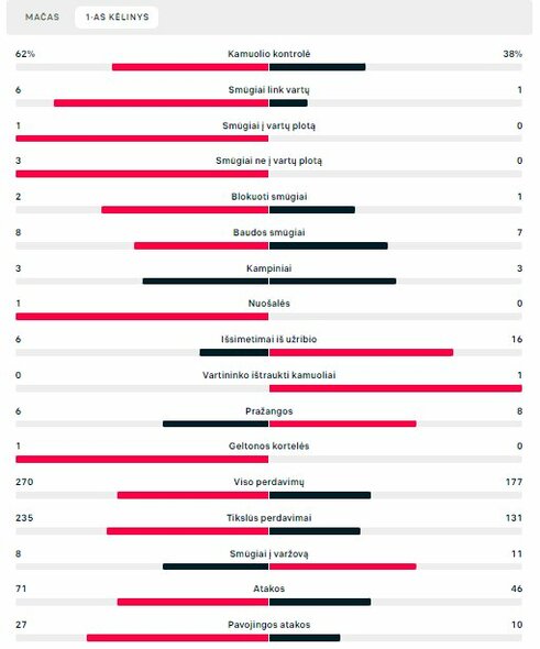 Pirmojo kėlinio statistika (Meksika – Lenkija) | „Scoreboard“ statistika