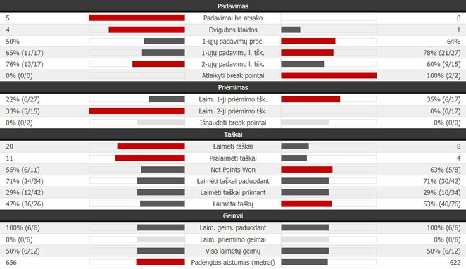 Pirmojo seto statistika: D.Šapovalovas - R.Berankis | Organizatorių nuotr. Pirmojo seto statistika: D.Šapovalovas - R.Berankis | Organizatorių nuotr.