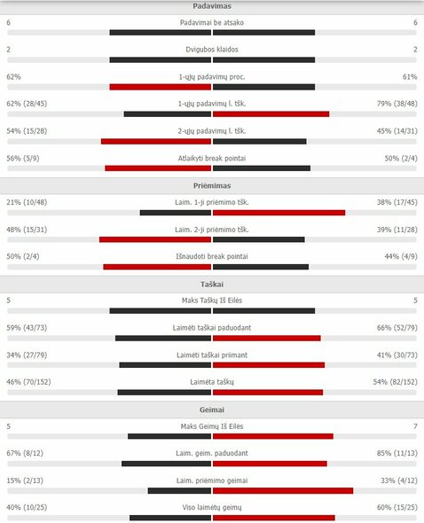 Mačo statistika: J-L.Struffas - R.Berankis | Organizatorių nuotr.